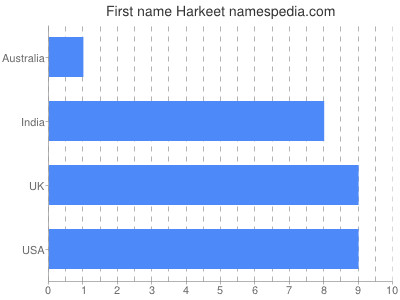 Vornamen Harkeet