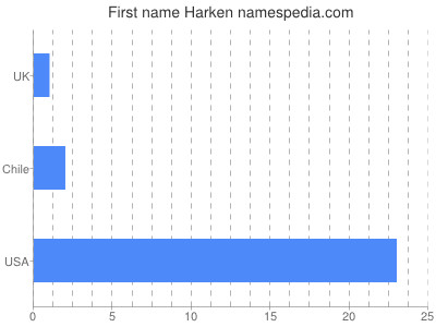 Vornamen Harken