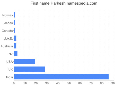 Vornamen Harkesh