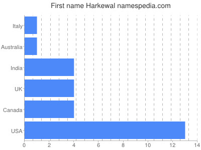 prenom Harkewal