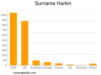 Familiennamen Harkin