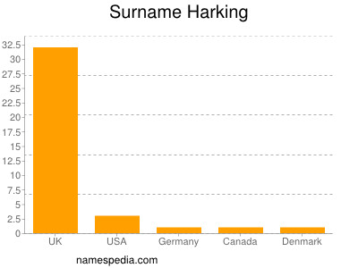 Familiennamen Harking