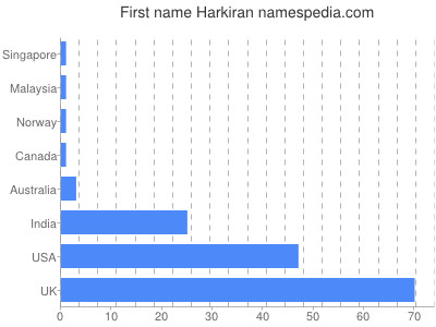 prenom Harkiran