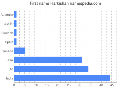 Vornamen Harkishan