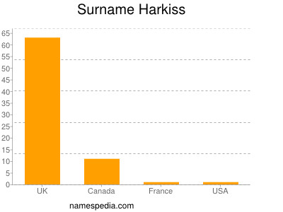 Familiennamen Harkiss