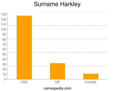 Familiennamen Harkley