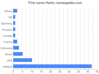 Given name Harko