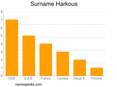 Surname Harkous