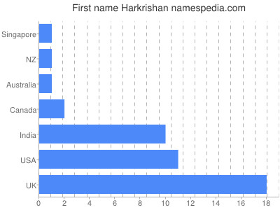 Vornamen Harkrishan