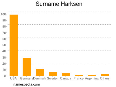 Familiennamen Harksen