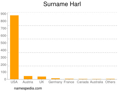 Familiennamen Harl