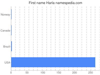 Vornamen Harla