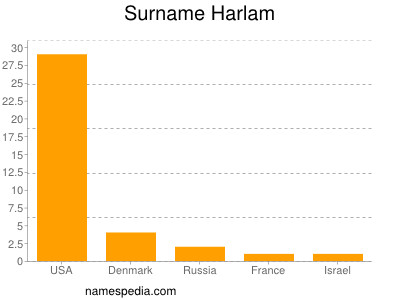 Familiennamen Harlam