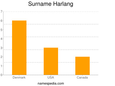 Surname Harlang