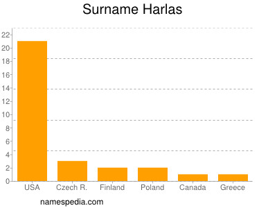 Familiennamen Harlas