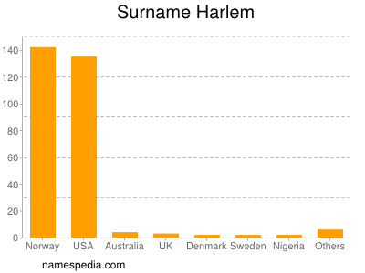 Surname Harlem