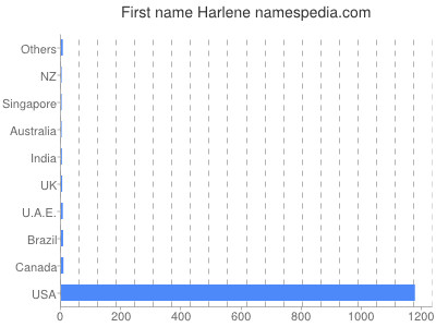 Vornamen Harlene
