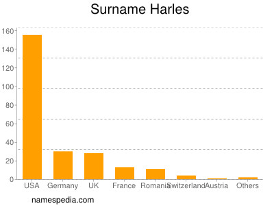 Surname Harles