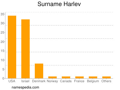 Familiennamen Harlev