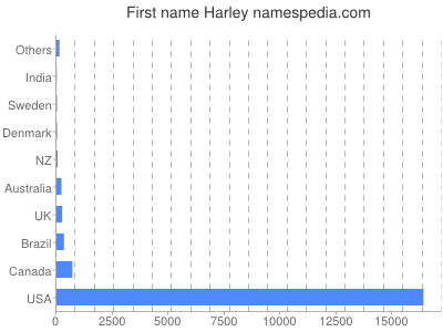 prenom Harley