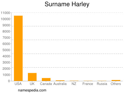 Familiennamen Harley