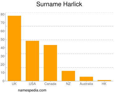 Familiennamen Harlick