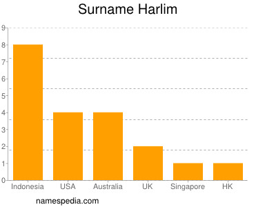 Surname Harlim