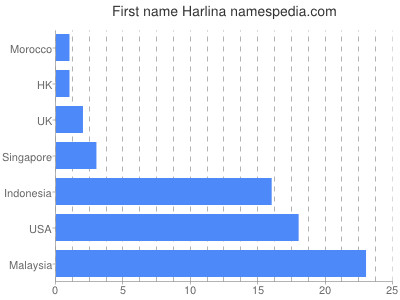 Vornamen Harlina