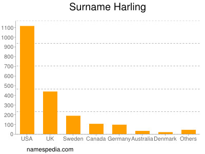 Familiennamen Harling