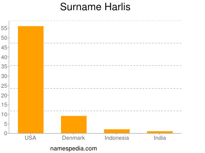 Familiennamen Harlis