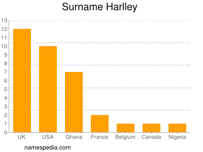 nom Harlley