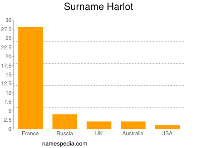 Surname Harlot