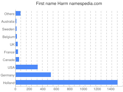 prenom Harm