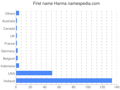 prenom Harma