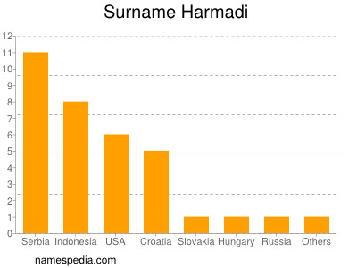 Familiennamen Harmadi