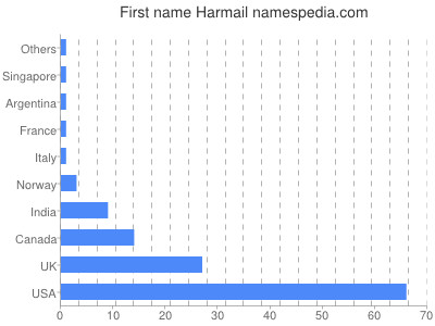 Vornamen Harmail