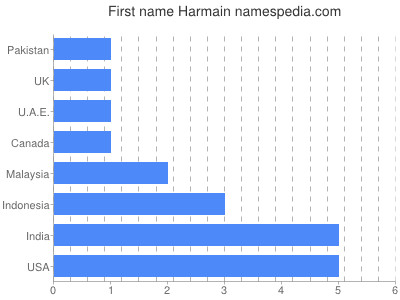Given name Harmain