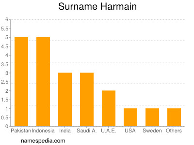 nom Harmain