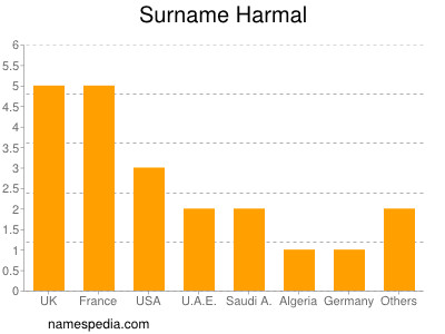 Surname Harmal