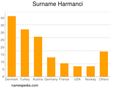 Familiennamen Harmanci