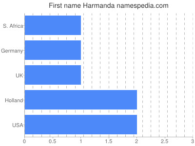 prenom Harmanda