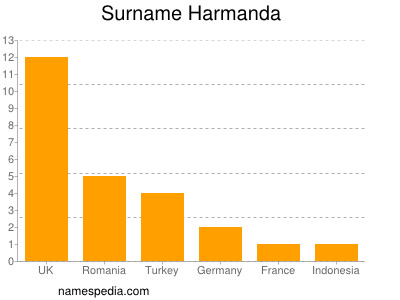 nom Harmanda