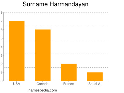 Familiennamen Harmandayan