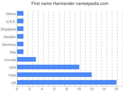 Vornamen Harmander