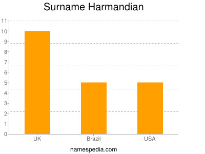 Familiennamen Harmandian