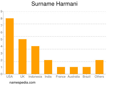 Familiennamen Harmani