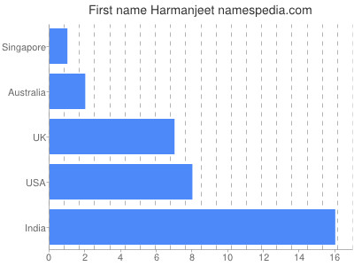 Given name Harmanjeet