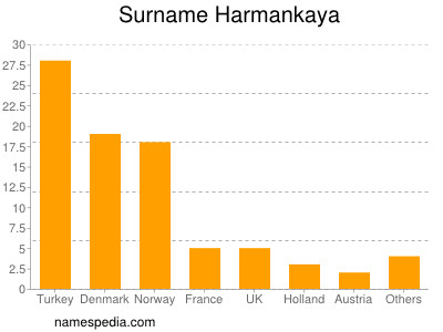 Familiennamen Harmankaya