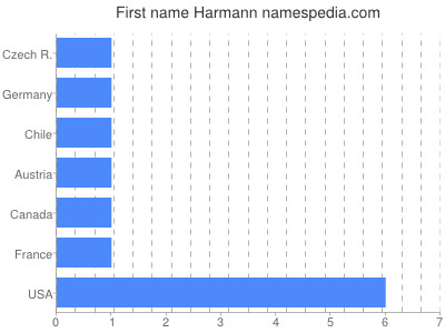 Vornamen Harmann