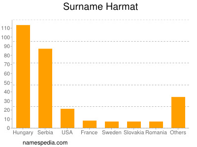 nom Harmat